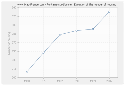Fontaine-sur-Somme : Evolution of the number of housing