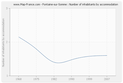 Fontaine-sur-Somme : Number of inhabitants by accommodation