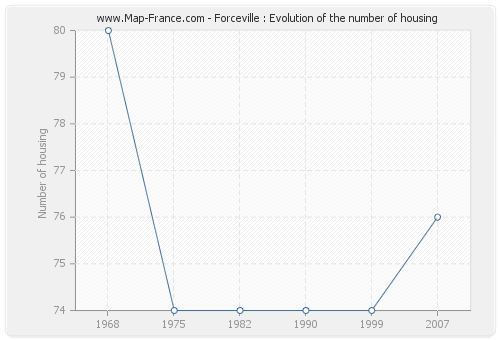 Forceville : Evolution of the number of housing