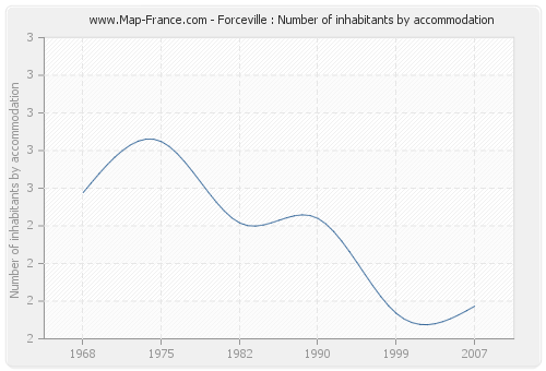 Forceville : Number of inhabitants by accommodation