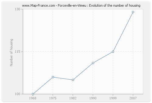 Forceville-en-Vimeu : Evolution of the number of housing