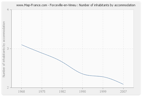 Forceville-en-Vimeu : Number of inhabitants by accommodation