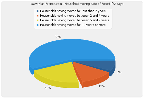 Household moving date of Forest-l'Abbaye