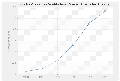 Forest-l'Abbaye : Evolution of the number of housing