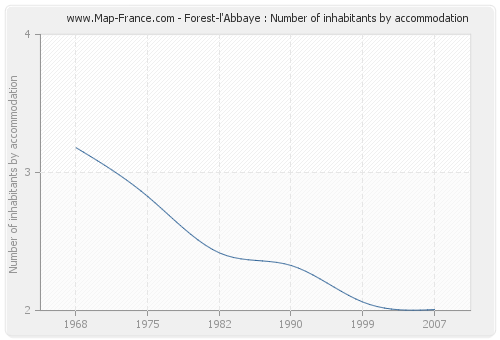 Forest-l'Abbaye : Number of inhabitants by accommodation