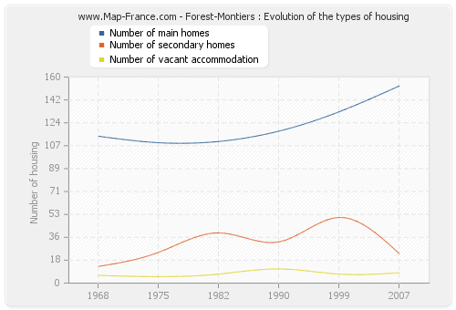 Forest-Montiers : Evolution of the types of housing