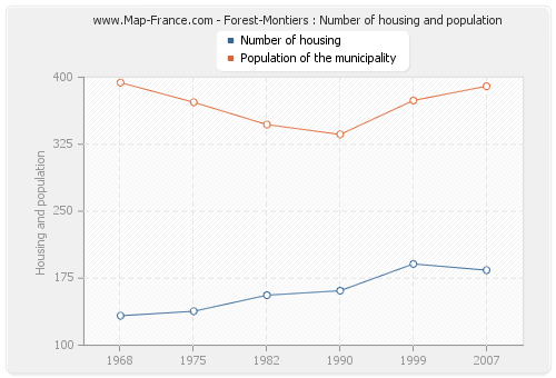 Forest-Montiers : Number of housing and population