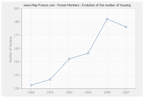 Forest-Montiers : Evolution of the number of housing