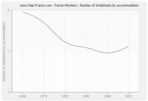 Forest-Montiers : Number of inhabitants by accommodation
