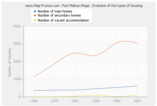 Fort-Mahon-Plage : Evolution of the types of housing