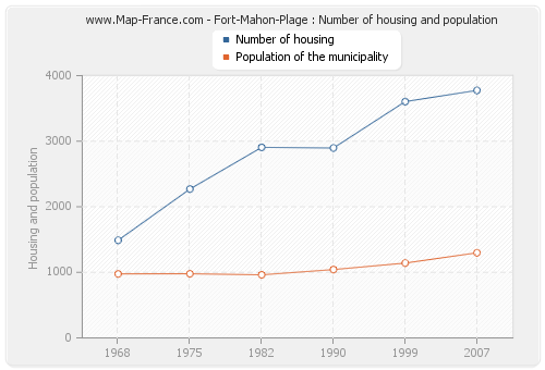 Fort-Mahon-Plage : Number of housing and population