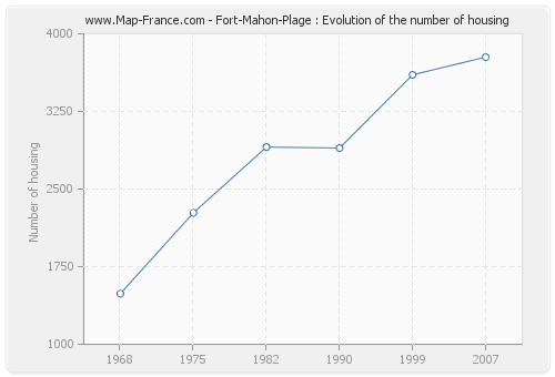 Fort-Mahon-Plage : Evolution of the number of housing