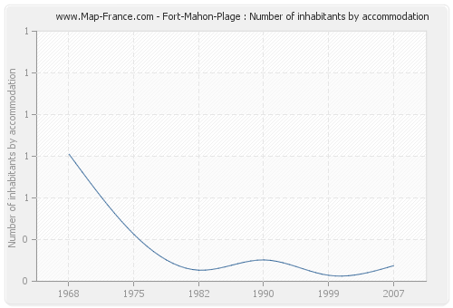 Fort-Mahon-Plage : Number of inhabitants by accommodation