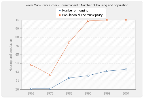 Fossemanant : Number of housing and population