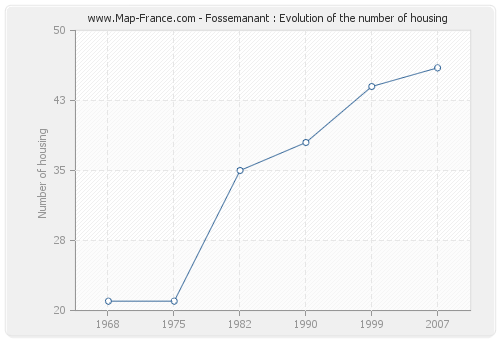 Fossemanant : Evolution of the number of housing