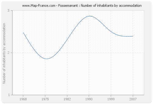 Fossemanant : Number of inhabitants by accommodation