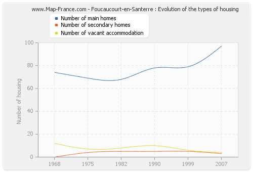 Foucaucourt-en-Santerre : Evolution of the types of housing