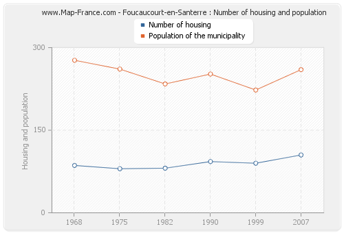 Foucaucourt-en-Santerre : Number of housing and population