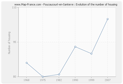 Foucaucourt-en-Santerre : Evolution of the number of housing