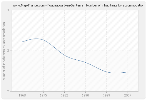 Foucaucourt-en-Santerre : Number of inhabitants by accommodation