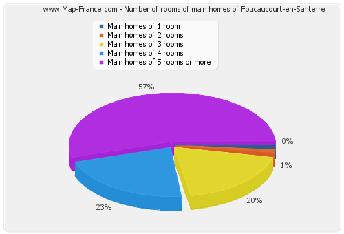 Number of rooms of main homes of Foucaucourt-en-Santerre