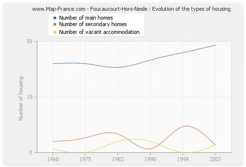 Foucaucourt-Hors-Nesle : Evolution of the types of housing