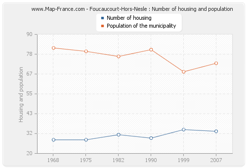 Foucaucourt-Hors-Nesle : Number of housing and population