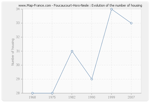 Foucaucourt-Hors-Nesle : Evolution of the number of housing