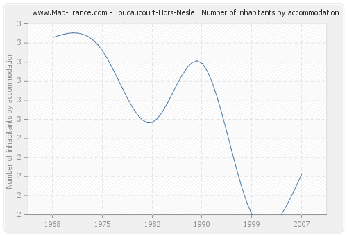 Foucaucourt-Hors-Nesle : Number of inhabitants by accommodation