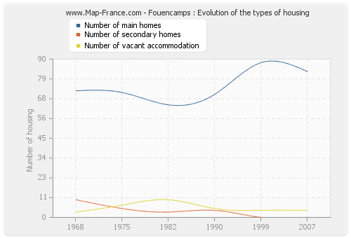 Fouencamps : Evolution of the types of housing