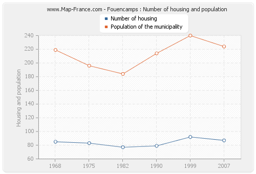 Fouencamps : Number of housing and population