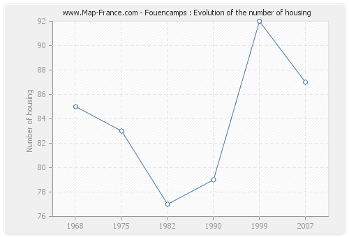Fouencamps : Evolution of the number of housing