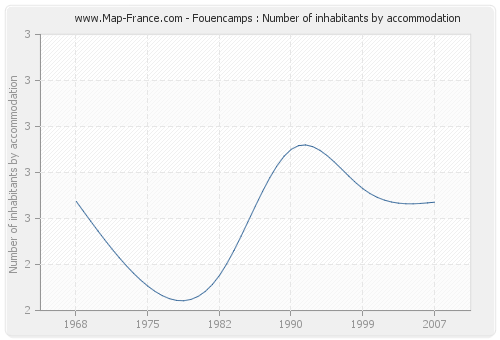 Fouencamps : Number of inhabitants by accommodation