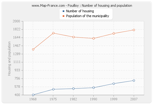 Fouilloy : Number of housing and population