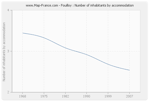 Fouilloy : Number of inhabitants by accommodation