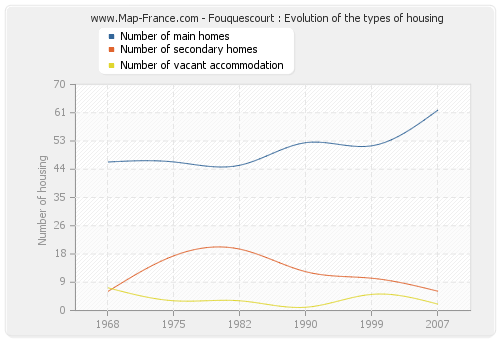 Fouquescourt : Evolution of the types of housing