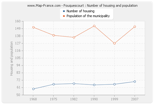 Fouquescourt : Number of housing and population