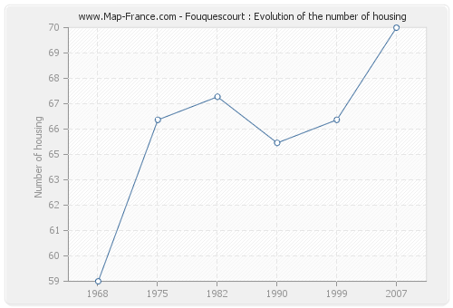 Fouquescourt : Evolution of the number of housing