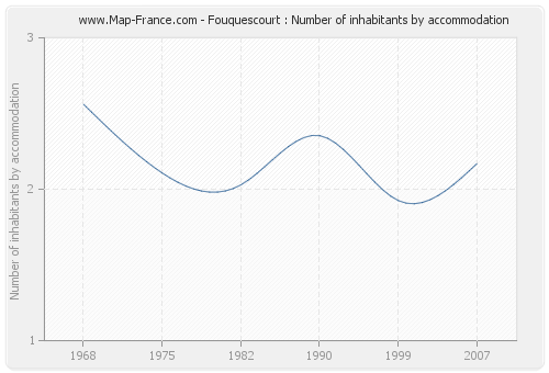 Fouquescourt : Number of inhabitants by accommodation