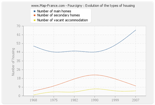 Fourcigny : Evolution of the types of housing