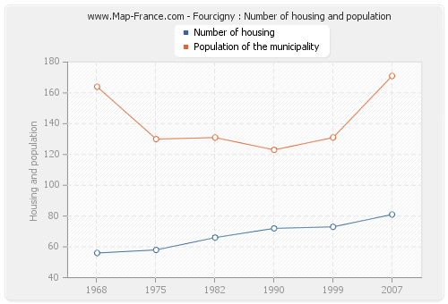 Fourcigny : Number of housing and population