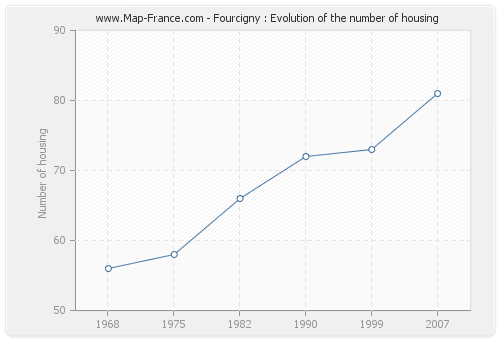 Fourcigny : Evolution of the number of housing