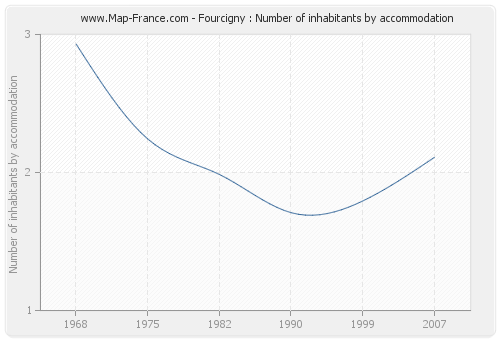 Fourcigny : Number of inhabitants by accommodation