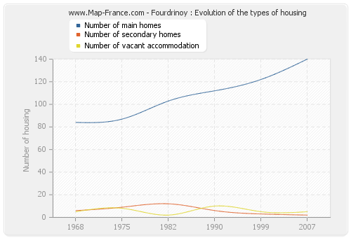 Fourdrinoy : Evolution of the types of housing