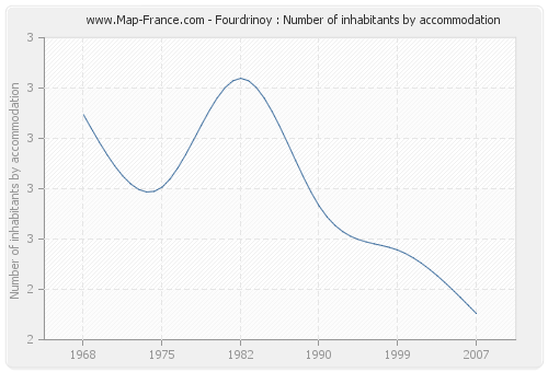 Fourdrinoy : Number of inhabitants by accommodation