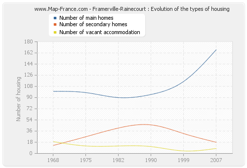 Framerville-Rainecourt : Evolution of the types of housing