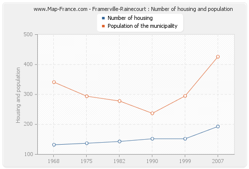 Framerville-Rainecourt : Number of housing and population