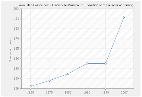 Framerville-Rainecourt : Evolution of the number of housing