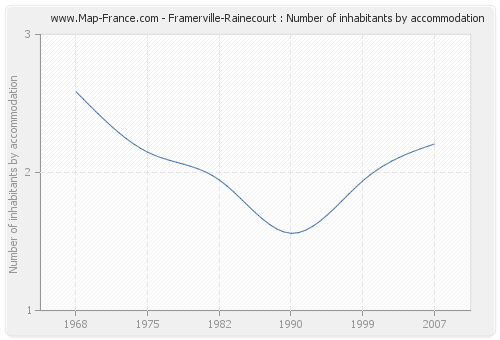 Framerville-Rainecourt : Number of inhabitants by accommodation