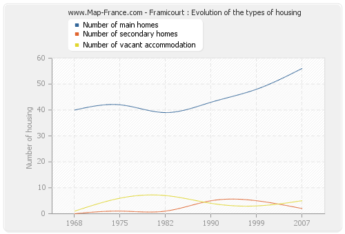 Framicourt : Evolution of the types of housing